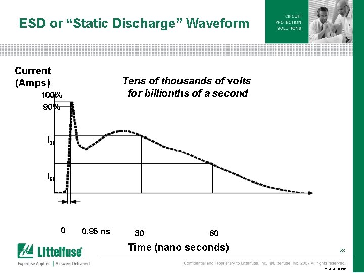 ESD or “Static Discharge” Waveform Current (Amps) Tens of thousands of volts for billionths ESD or “Static Discharge” Waveform Current (Amps) Tens of thousands of volts for billionths
