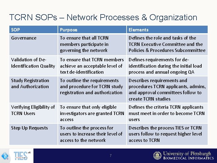 TCRN SOPs – Network Processes & Organization SOP Purpose Elements Governance To ensure that