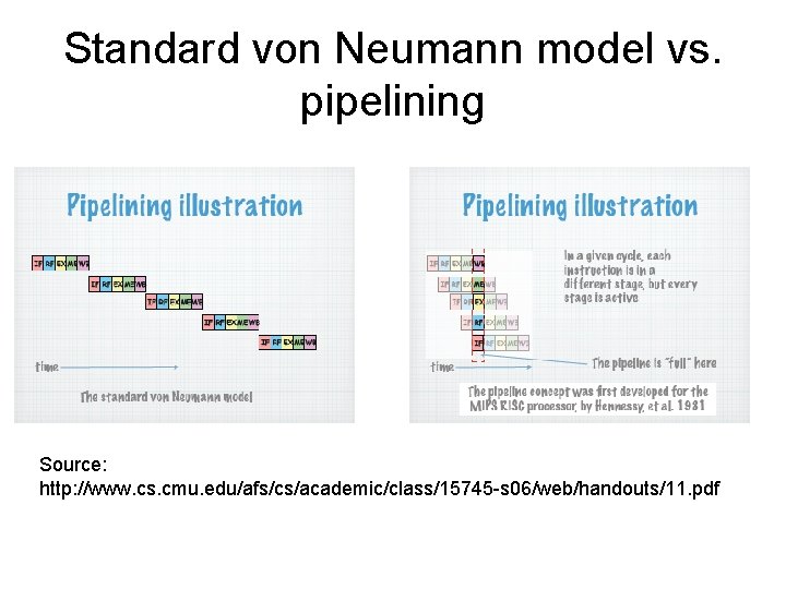 Standard von Neumann model vs. pipelining Source: http: //www. cs. cmu. edu/afs/cs/academic/class/15745 -s 06/web/handouts/11.