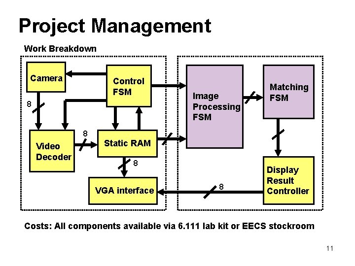 Project Management Work Breakdown Camera Control FSM 8 Image Processing FSM Matching FSM 8