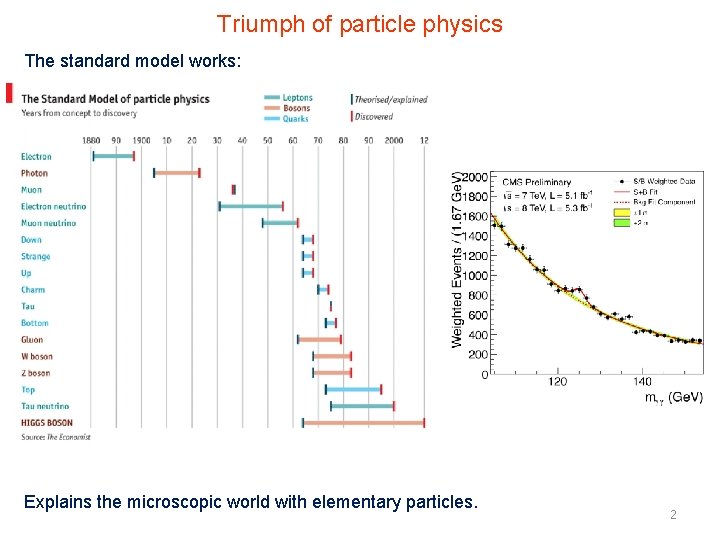 Triumph of particle physics The standard model works: Explains the microscopic world with elementary