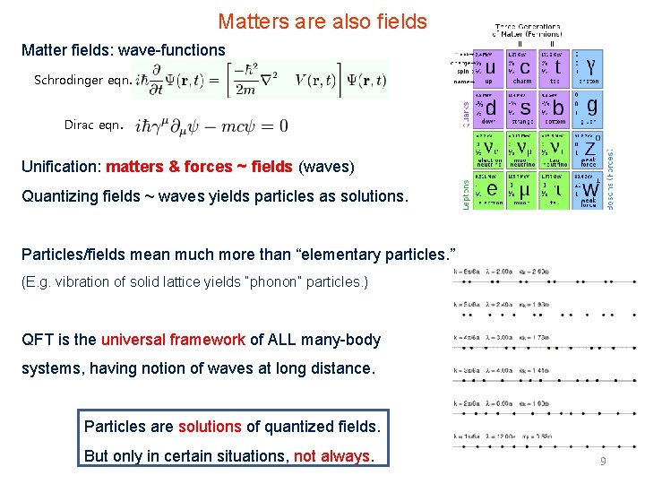 Matters are also fields Matter fields: wave-functions Schrodinger eqn. Dirac eqn. Unification: matters &