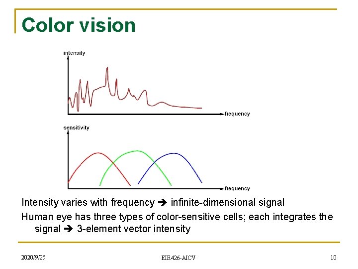 Color vision Intensity varies with frequency infinite-dimensional signal Human eye has three types of