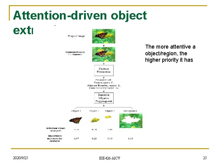 Attention-driven object extraction The more attentive a object/region, the higher priority it has 2020/9/25
