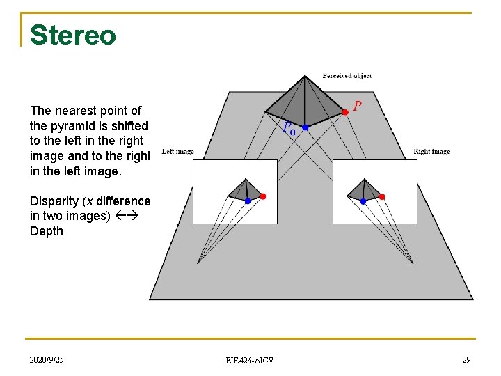 Stereo The nearest point of the pyramid is shifted to the left in the