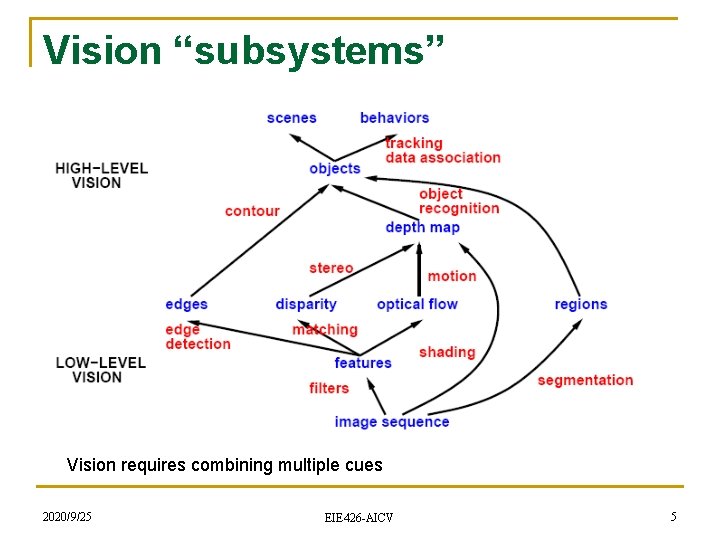 Vision “subsystems” Vision requires combining multiple cues 2020/9/25 EIE 426 -AICV 5 