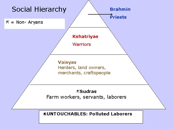 Social Hierarchy Brahmin Priests = Non- Aryans Kshatriyas Warriors Vaisyas Herders, land owners, merchants,