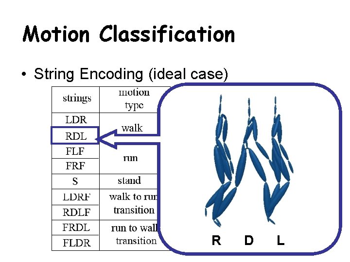 Motion Classification • String Encoding (ideal case) R D L 