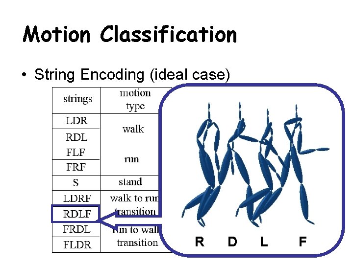 Motion Classification • String Encoding (ideal case) R D L F 