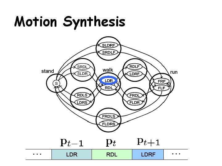 Motion Synthesis … LDR RDL LDRF … 