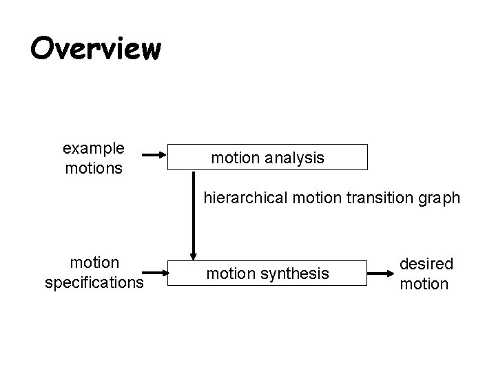 Overview example motions motion analysis hierarchical motion transition graph motion specifications motion synthesis desired