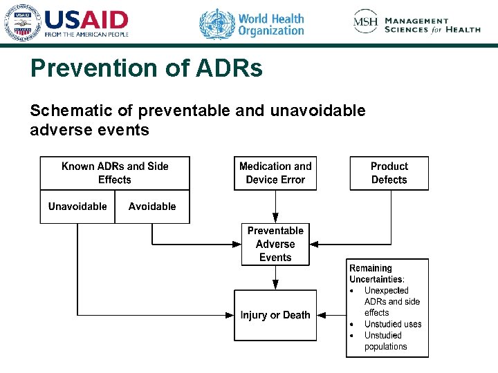 Prevention of ADRs Schematic of preventable and unavoidable adverse events 