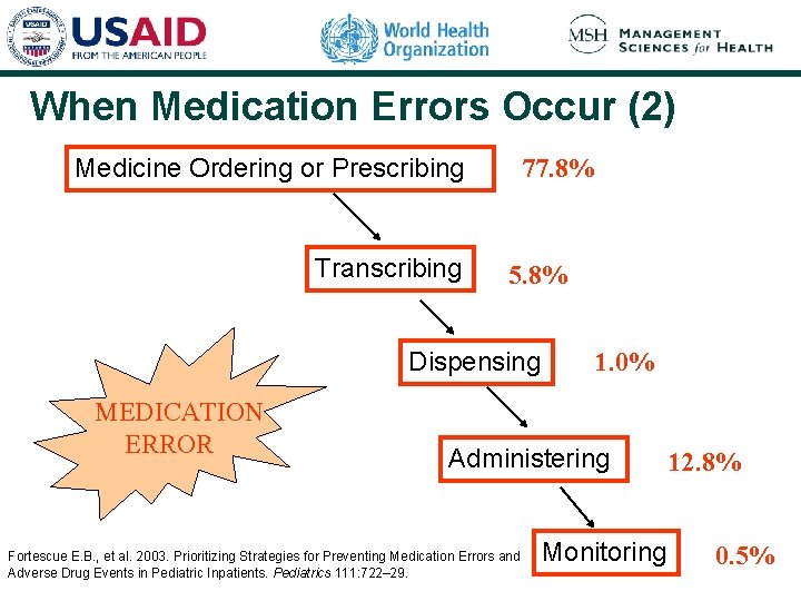 When Medication Errors Occur (2) Medicine Ordering or Prescribing Transcribing 77. 8% 5. 8%