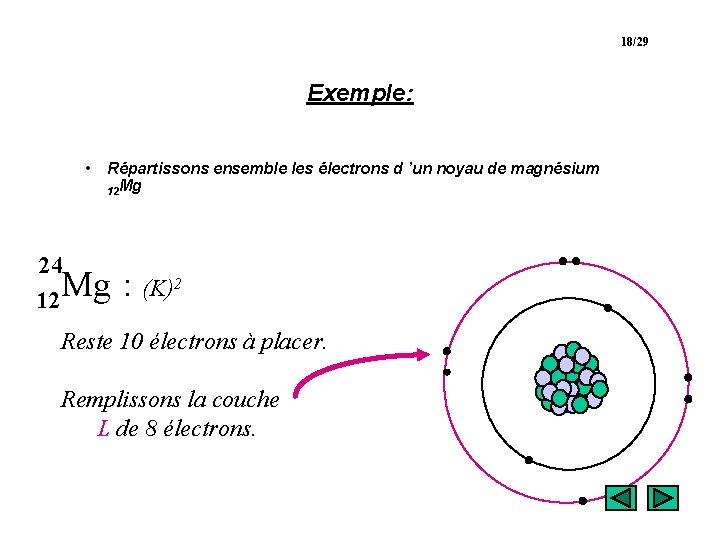 18/29 Exemple: • Répartissons ensemble les électrons d ’un noyau de magnésium 12 Mg