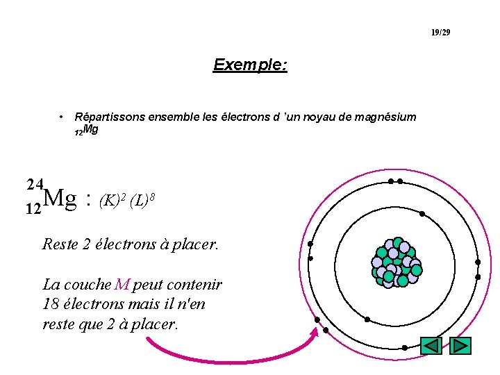 19/29 Exemple: • Répartissons ensemble les électrons d ’un noyau de magnésium 12 Mg