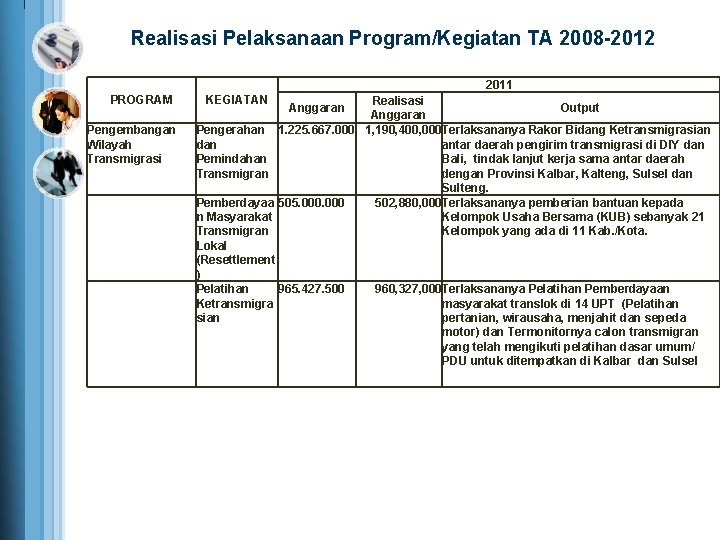 Realisasi Pelaksanaan Program/Kegiatan TA 2008 -2012 2011 PROGRAM Pengembangan Wilayah Transmigrasi KEGIATAN Realisasi Output