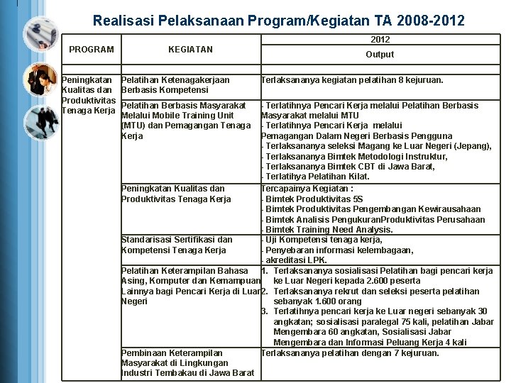 Realisasi Pelaksanaan Program/Kegiatan TA 2008 -2012 PROGRAM Peningkatan Kualitas dan Produktivitas Tenaga Kerja KEGIATAN