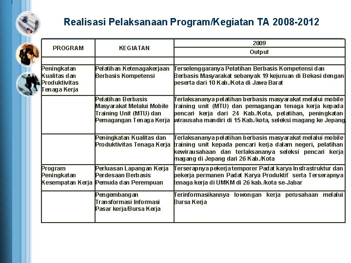 Realisasi Pelaksanaan Program/Kegiatan TA 2008 -2012 PROGRAM KEGIATAN 2009 Output Peningkatan Kualitas dan Produktivitas