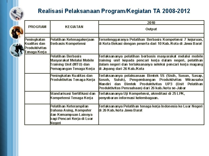 Realisasi Pelaksanaan Program/Kegiatan TA 2008 -2012 2010 PROGRAM KEGIATAN Output Peningkatan Kualitas dan Produktivitas