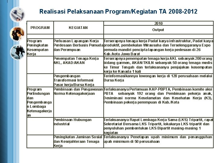 Realisasi Pelaksanaan Program/Kegiatan TA 2008 -2012 2010 PROGRAM Program Peningkatan Kesempatan Kerja KEGIATAN Output