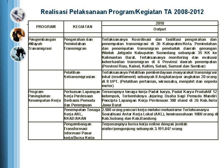 Realisasi Pelaksanaan Program/Kegiatan TA 2008 -2012 PROGRAM KEGIATAN 2010 Output Pengembangan Wilayah Transmigrasi Pengerahan