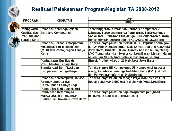 Realisasi Pelaksanaan Program/Kegiatan TA 2008 -2012 PROGRAM KEGIATAN Peningkatan Pelatihan Ketenagakerjaan Kualitas dan Berbasis