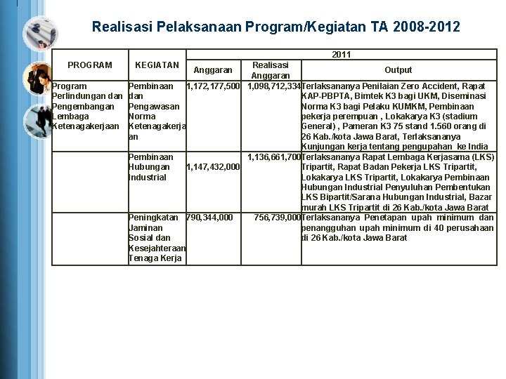 Realisasi Pelaksanaan Program/Kegiatan TA 2008 -2012 2011 PROGRAM KEGIATAN Realisasi Output Anggaran Program Pembinaan