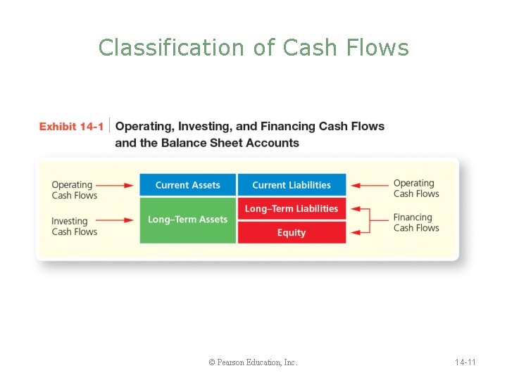 Classification of Cash Flows © Pearson Education, Inc. 14 -11 