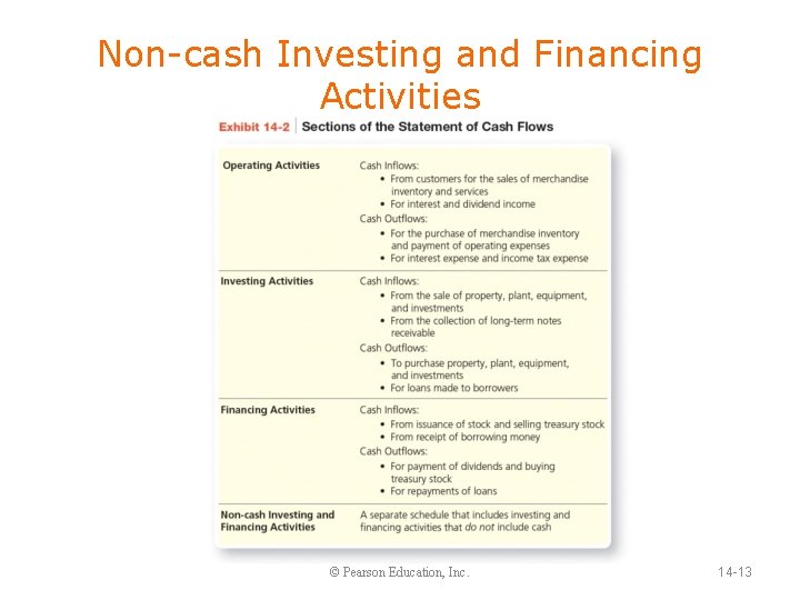 Non-cash Investing and Financing Activities © Pearson Education, Inc. 14 -13 