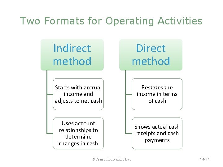 Two Formats for Operating Activities Indirect method Direct method Starts with accrual income and