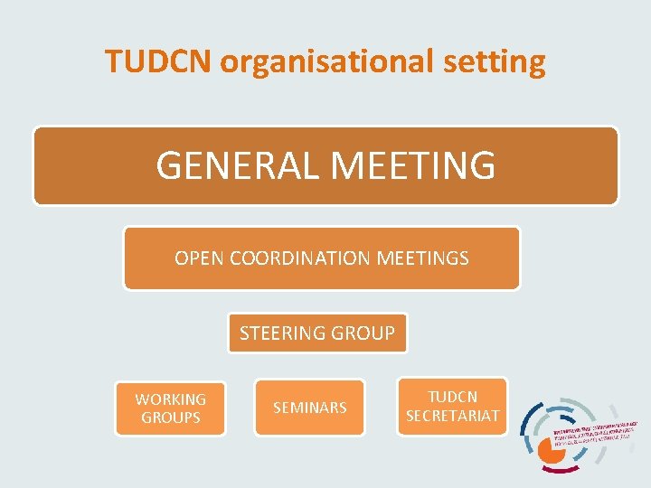TUDCN organisational setting GENERAL MEETING OPEN COORDINATION MEETINGS STEERING GROUP WORKING GROUPS SEMINARS TUDCN TUDCN organisational setting GENERAL MEETING OPEN COORDINATION MEETINGS STEERING GROUP WORKING GROUPS SEMINARS TUDCN