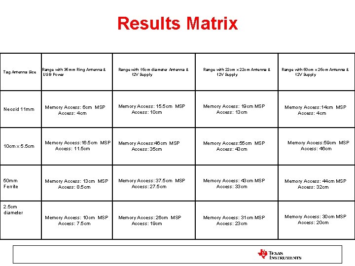 Results Matrix Tag Antenna Size Range with 35 mm Ring Antenna & USB Power