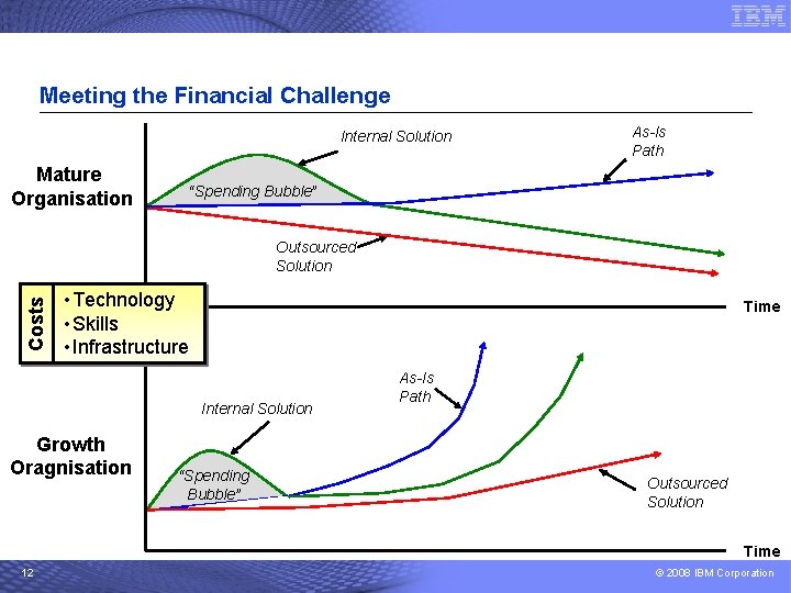 Meeting the Financial Challenge Internal Solution Mature Organisation As-Is Path “Spending Bubble” Costs Outsourced