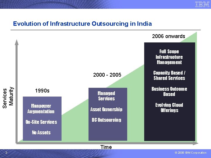 Evolution of Infrastructure Outsourcing in India 2006 onwards Full Scope Infrastructure Management Services Maturity