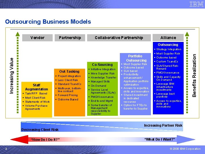 Outsourcing Business Models Vendor Partnership Alliance Collaborative Partnership Portfolio Outsourcing Co-Sourcing Out-Tasking Staff Augmentation