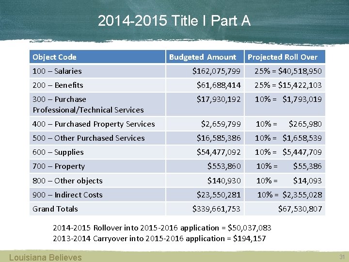 2014 -2015 Title I Part A Object Code Budgeted Amount Projected Roll Over 100