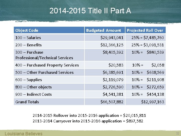 2014 -2015 Title II Part A Object Code Budgeted Amount Projected Roll Over 100