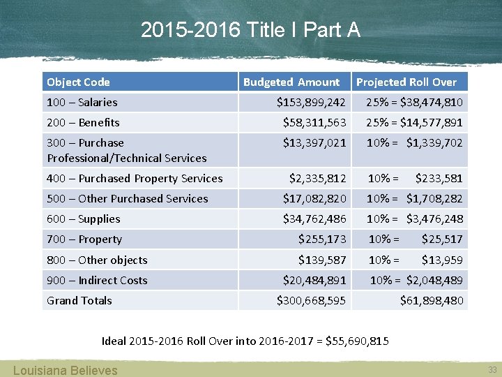 2015 -2016 Title I Part A Object Code Budgeted Amount Projected Roll Over 100