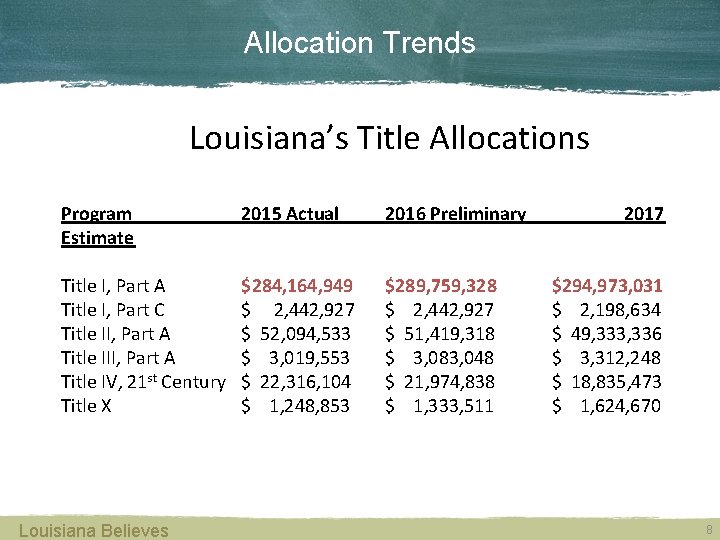 Allocation Trends Louisiana’s Title Allocations Program Estimate 2015 Actual 2016 Preliminary Title I, Part