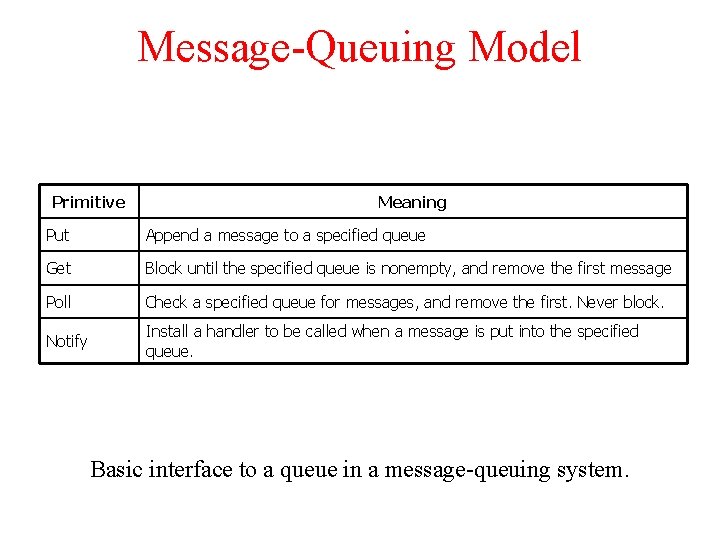 Message-Queuing Model Primitive Meaning Put Append a message to a specified queue Get Block