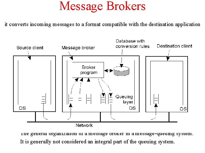 Message Brokers it converts incoming messages to a format compatible with the destination application