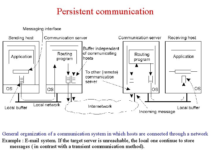 Persistent communication 2 -20 General organization of a communication system in which hosts are