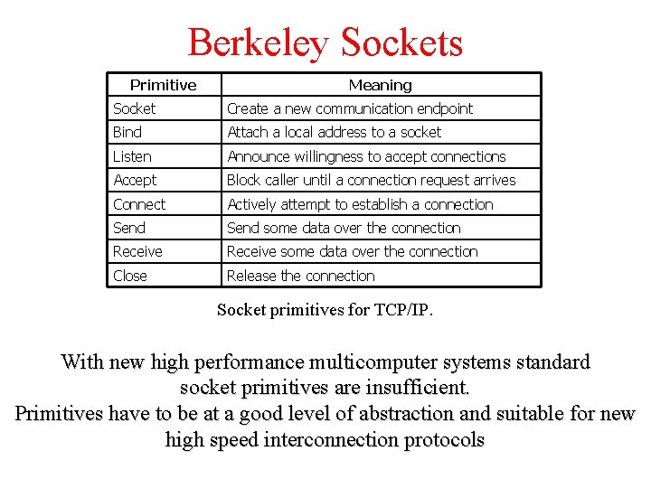 Berkeley Sockets Primitive Meaning Socket Create a new communication endpoint Bind Attach a local