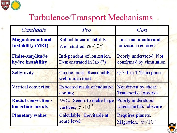 Turbulence/Transport Mechanisms Candidate Pro Con Magnetorotational Instability (MRI) Robust linear instability. Well studied. ~10