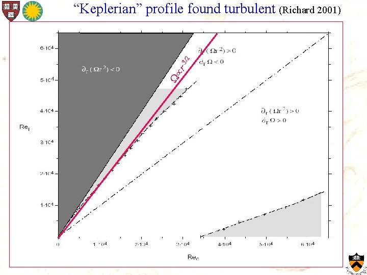  r -3/2 “Keplerian” profile found turbulent (Richard 2001) 