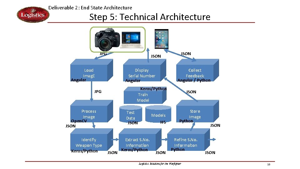 Deliverable 2: End State Architecture Step 5: Technical Architecture JPG JSON Load Imag. E