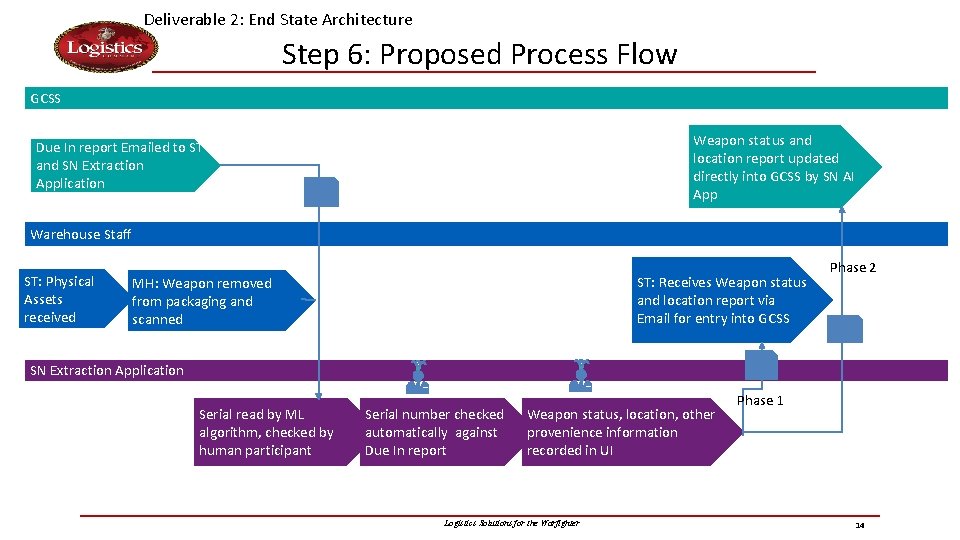 Deliverable 2: End State Architecture Step 6: Proposed Process Flow GCSS Weapon status and