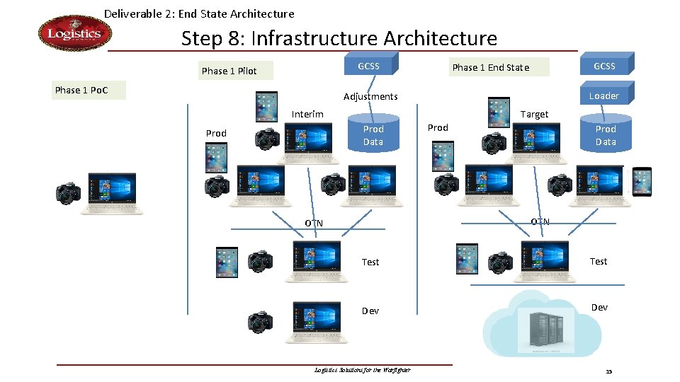 Deliverable 2: End State Architecture Step 8: Infrastructure Architecture GCSS Phase 1 Pilot Phase