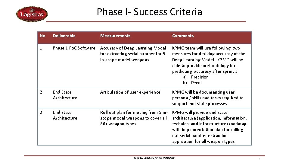 Phase I- Success Criteria No Deliverable Measurements Comments 1 Phase 1 Po. C Software