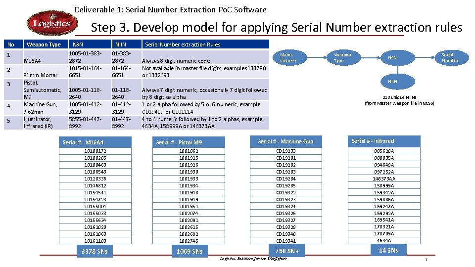 Deliverable 1: Serial Number Extraction Po. C Software Step 3. Develop model for applying